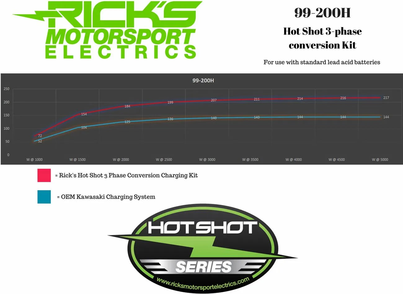 RICK'S MOTORSPORT ELECTRIC Hot Shot laddningskit för Kawasaki bild 2 PMMEDIA:a6ae6a2752ddfc99