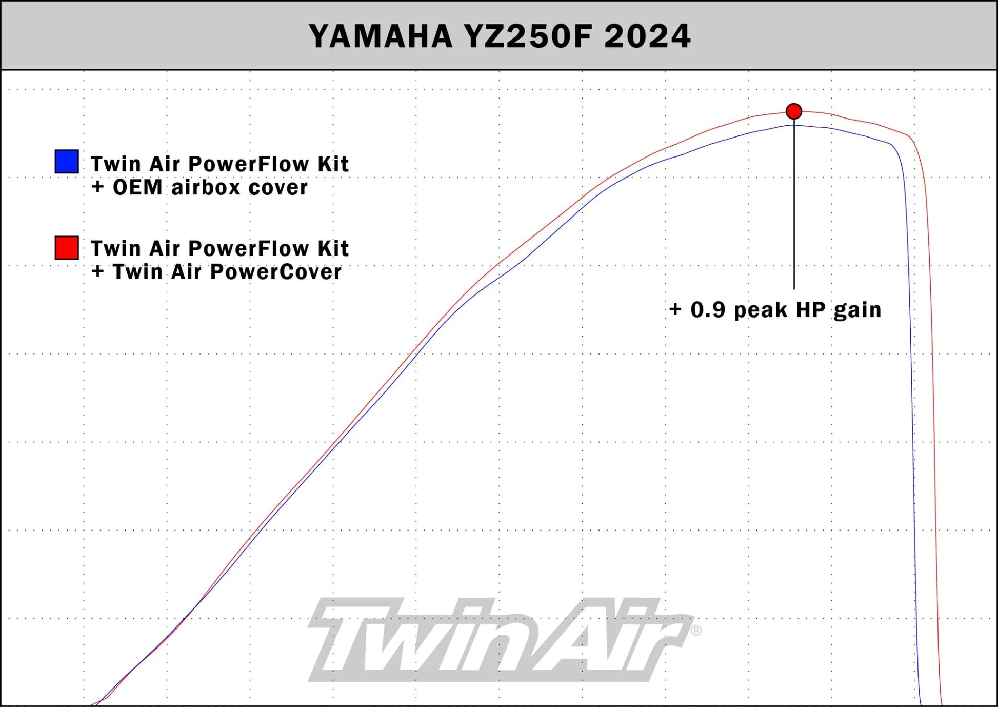 TWIN AIR Power Cover för YZ450F 23 bild 4 PMMEDIA:8192bdb67c4ed228