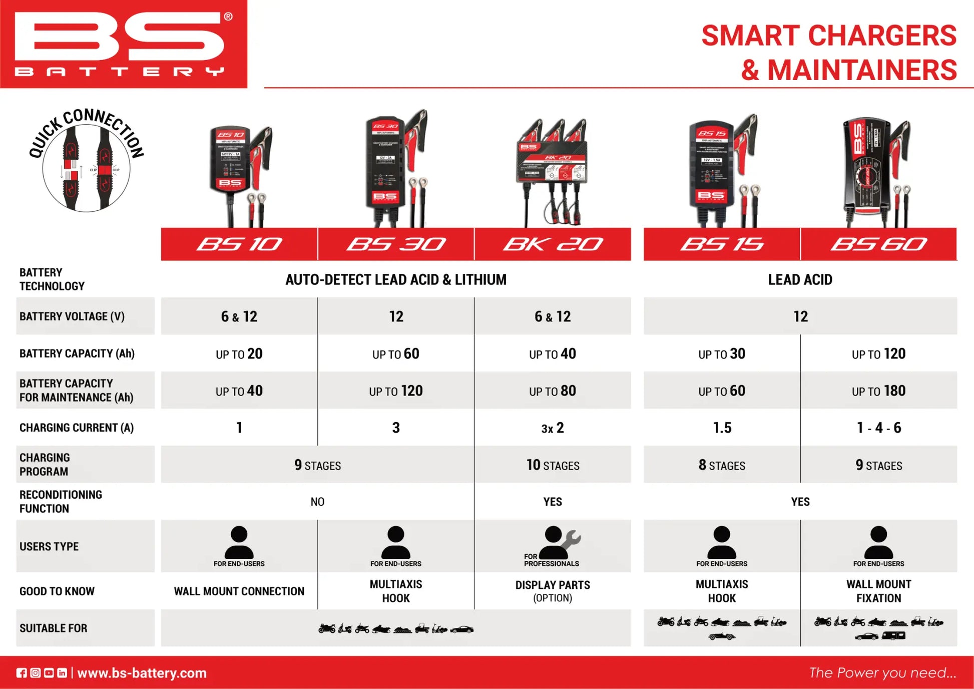 BS BATTERY SMART Batteriladdare och Underhållare 12V 1,5A bild 7 PMMEDIA:20f34d3e630a5f02