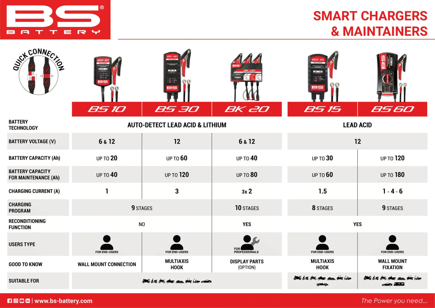 BS BATTERY SMART Bank Batteriladdare och Underhållare 12V bild 6 PMMEDIA:20f34d3e630a5f02