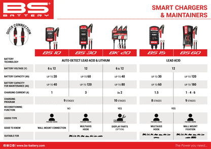 BS BATTERY SMART Bank Batteriladdare och Underhållare 12V bild 6 PMMEDIA:20f34d3e630a5f02